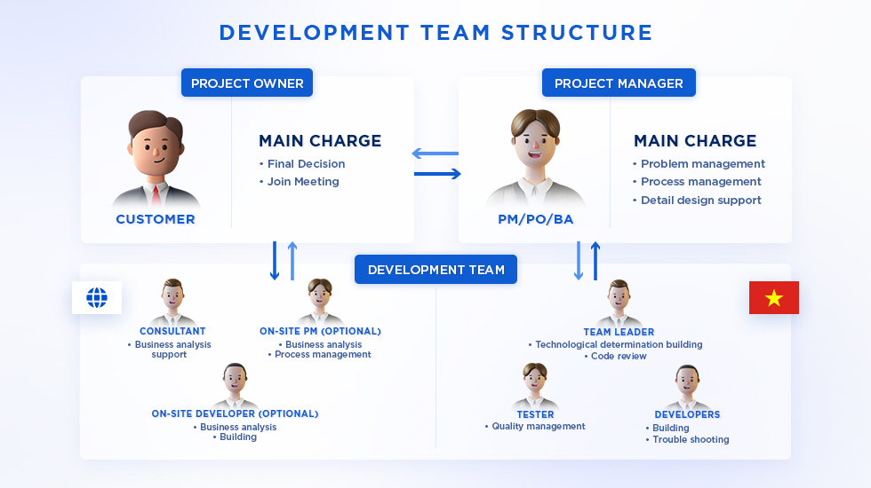 Lab-type development with a customer retention rate of 90%